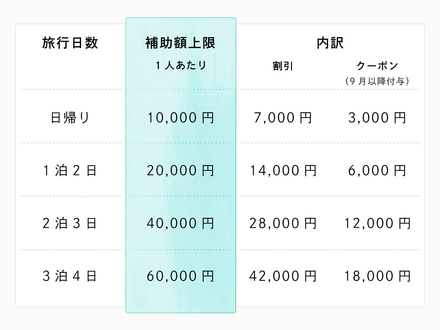 A. 日帰りも宿泊も、旅行代金の最大50%が補助される!3704870